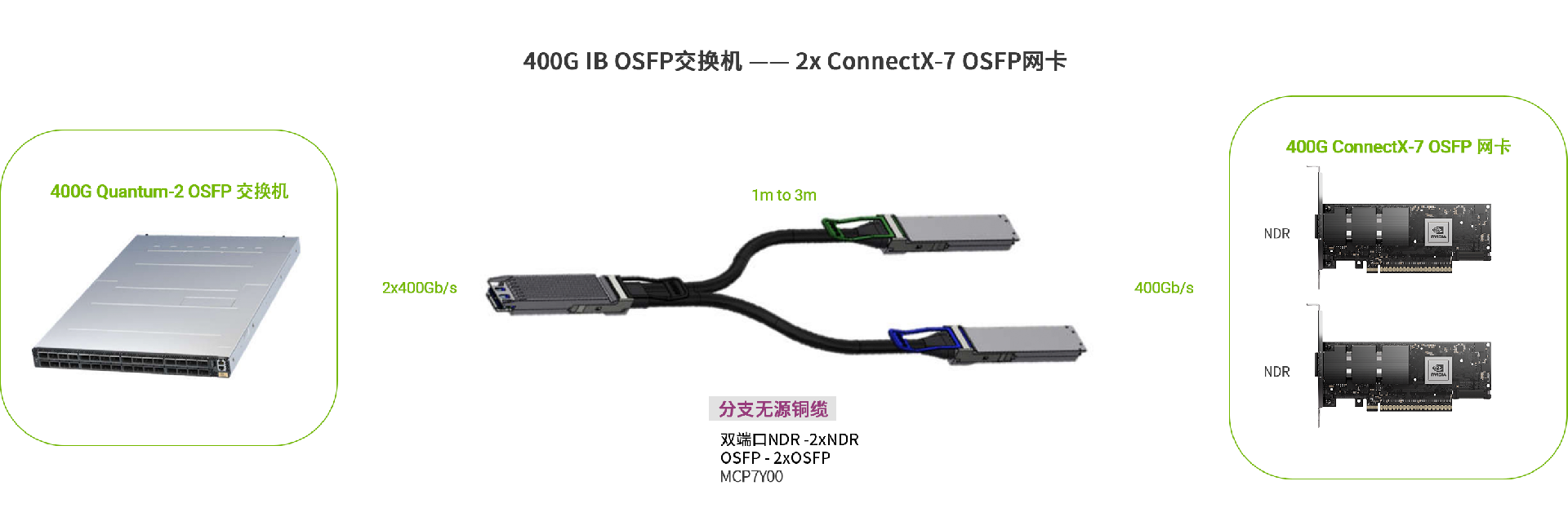 MCP7Y00 2x400G無源分支銅纜產(chǎn)品應(yīng)用.jpg